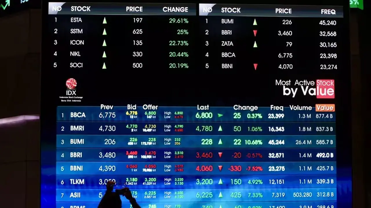 Analisis IHSG: Potensi Pelemahan, Lima Saham Ini Diprediksi Cuan